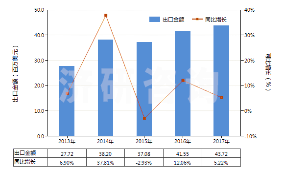2013-2017年中國(guó)亞氯酸鹽、次溴酸鹽及其他次氯酸鹽(HS28289000)出口總額及增速統(tǒng)計(jì)